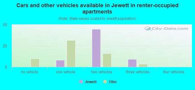 Cars and other vehicles available in Jewett in renter-occupied apartments