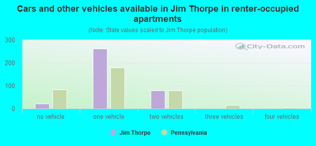 Cars and other vehicles available in Jim Thorpe in renter-occupied apartments
