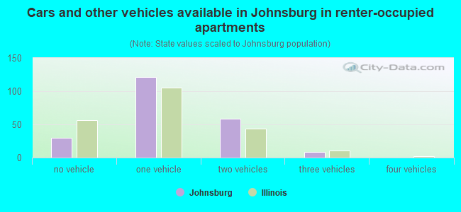 Cars and other vehicles available in Johnsburg in renter-occupied apartments