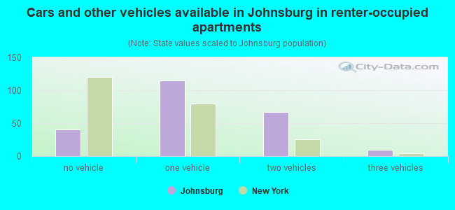 Cars and other vehicles available in Johnsburg in renter-occupied apartments