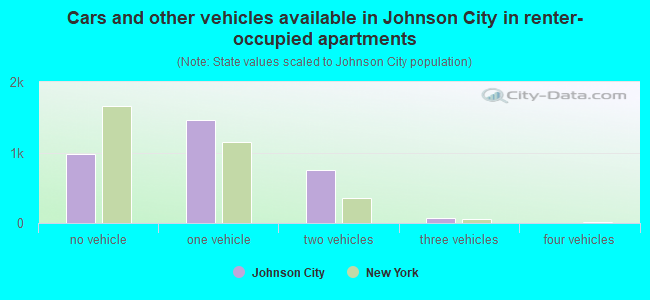 Cars and other vehicles available in Johnson City in renter-occupied apartments