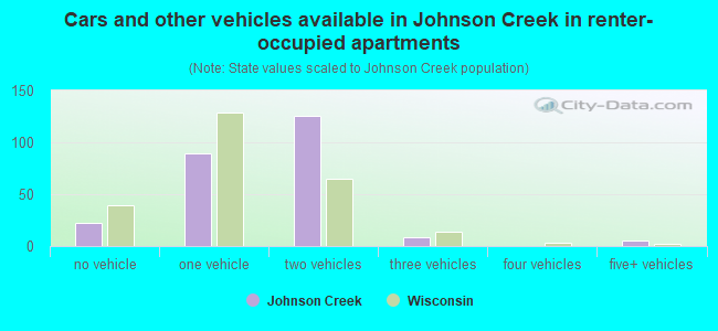 Cars and other vehicles available in Johnson Creek in renter-occupied apartments