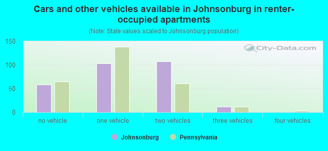 Cars and other vehicles available in Johnsonburg in renter-occupied apartments