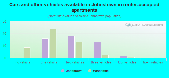 Cars and other vehicles available in Johnstown in renter-occupied apartments