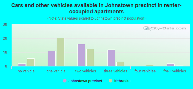 Cars and other vehicles available in Johnstown precinct in renter-occupied apartments
