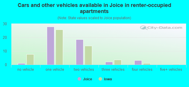 Cars and other vehicles available in Joice in renter-occupied apartments