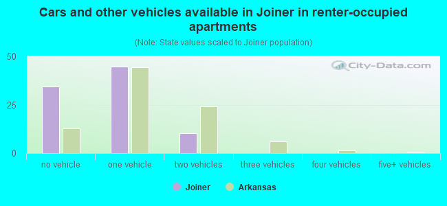 Cars and other vehicles available in Joiner in renter-occupied apartments