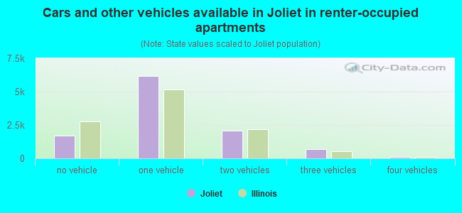 Cars and other vehicles available in Joliet in renter-occupied apartments