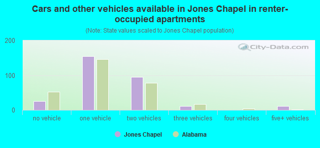 Cars and other vehicles available in Jones Chapel in renter-occupied apartments