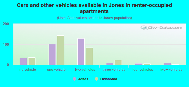 Cars and other vehicles available in Jones in renter-occupied apartments