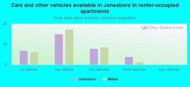 Cars and other vehicles available in Jonesboro in renter-occupied apartments