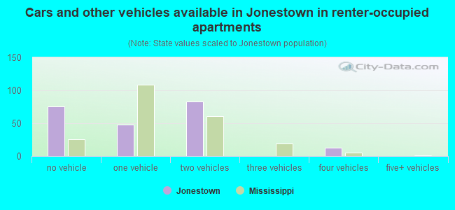 Cars and other vehicles available in Jonestown in renter-occupied apartments