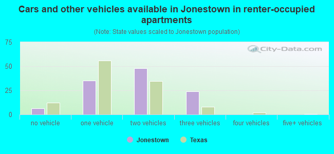 Cars and other vehicles available in Jonestown in renter-occupied apartments