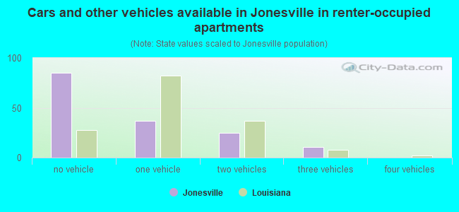 Cars and other vehicles available in Jonesville in renter-occupied apartments