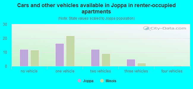 Cars and other vehicles available in Joppa in renter-occupied apartments