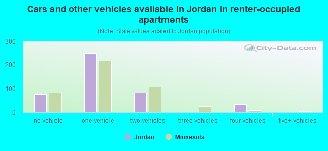 Cars and other vehicles available in Jordan in renter-occupied apartments