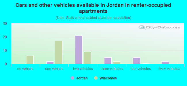 Cars and other vehicles available in Jordan in renter-occupied apartments