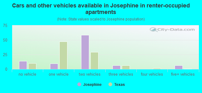 Cars and other vehicles available in Josephine in renter-occupied apartments