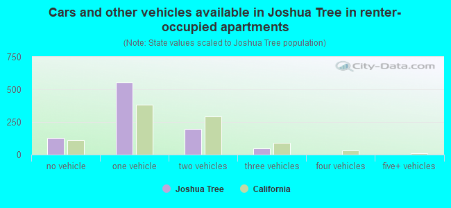 Cars and other vehicles available in Joshua Tree in renter-occupied apartments