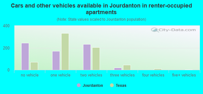 Cars and other vehicles available in Jourdanton in renter-occupied apartments