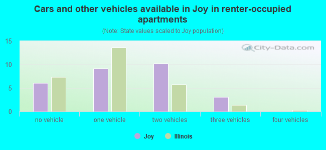 Cars and other vehicles available in Joy in renter-occupied apartments