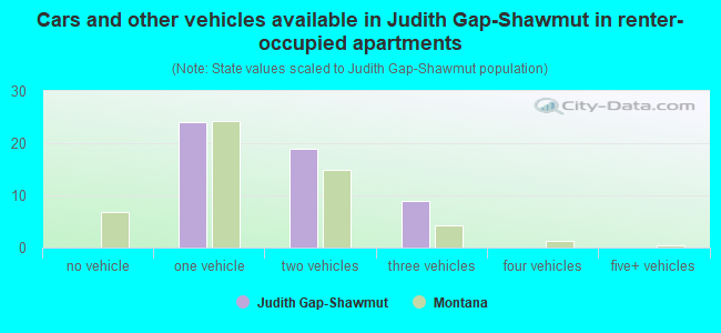 Cars and other vehicles available in Judith Gap-Shawmut in renter-occupied apartments