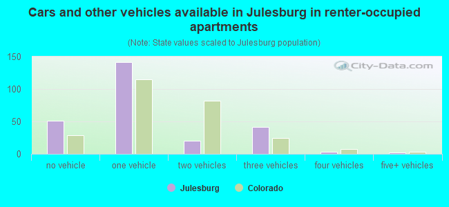 Cars and other vehicles available in Julesburg in renter-occupied apartments