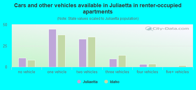 Cars and other vehicles available in Juliaetta in renter-occupied apartments