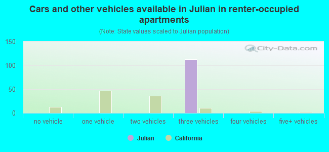 Cars and other vehicles available in Julian in renter-occupied apartments