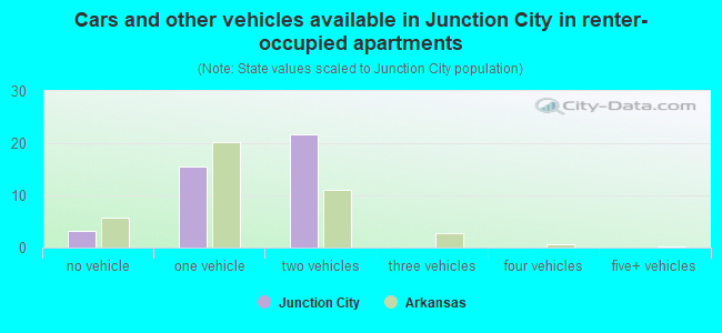 Cars and other vehicles available in Junction City in renter-occupied apartments