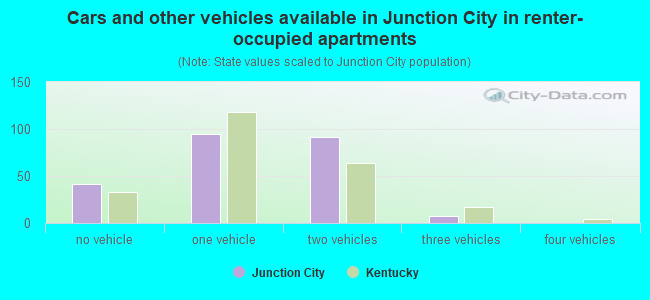 Cars and other vehicles available in Junction City in renter-occupied apartments