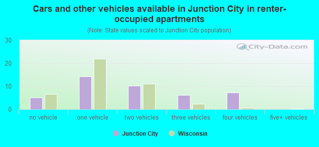 Cars and other vehicles available in Junction City in renter-occupied apartments