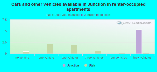 Cars and other vehicles available in Junction in renter-occupied apartments