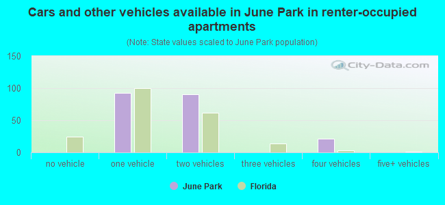 Cars and other vehicles available in June Park in renter-occupied apartments