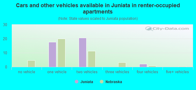 Cars and other vehicles available in Juniata in renter-occupied apartments