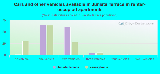 Cars and other vehicles available in Juniata Terrace in renter-occupied apartments