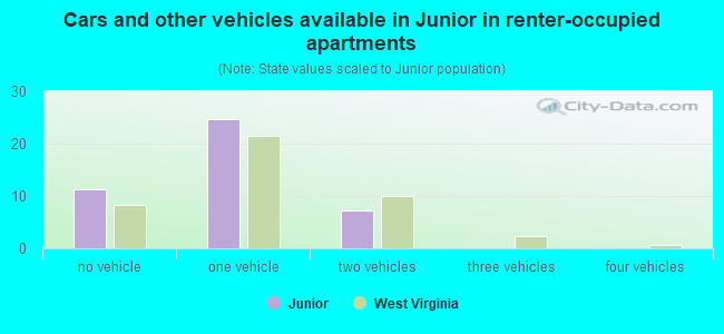 Cars and other vehicles available in Junior in renter-occupied apartments