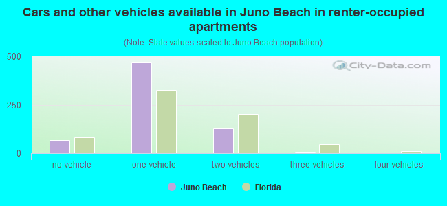 Cars and other vehicles available in Juno Beach in renter-occupied apartments