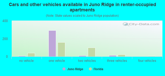 Cars and other vehicles available in Juno Ridge in renter-occupied apartments