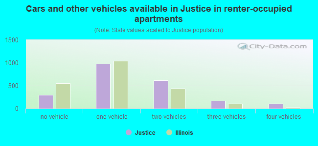 Cars and other vehicles available in Justice in renter-occupied apartments