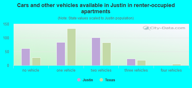 Cars and other vehicles available in Justin in renter-occupied apartments