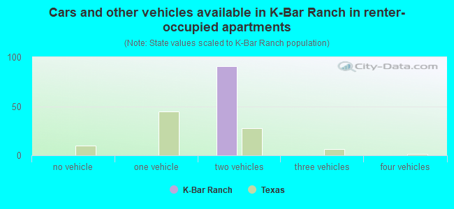 Cars and other vehicles available in K-Bar Ranch in renter-occupied apartments