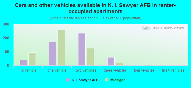 Cars and other vehicles available in K. I. Sawyer AFB in renter-occupied apartments