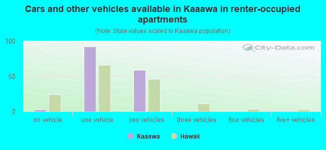 Cars and other vehicles available in Kaaawa in renter-occupied apartments