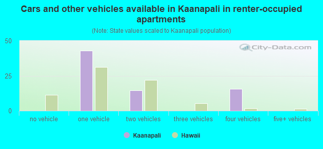 Cars and other vehicles available in Kaanapali in renter-occupied apartments