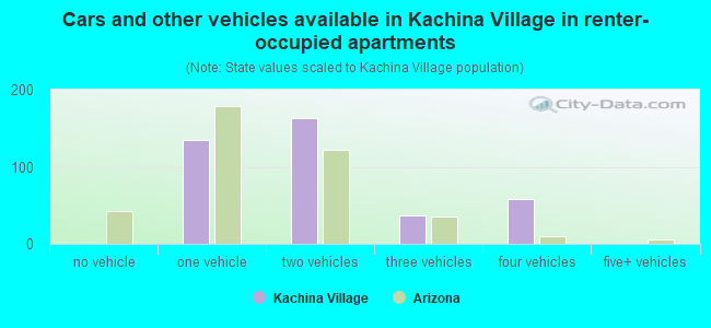 Cars and other vehicles available in Kachina Village in renter-occupied apartments