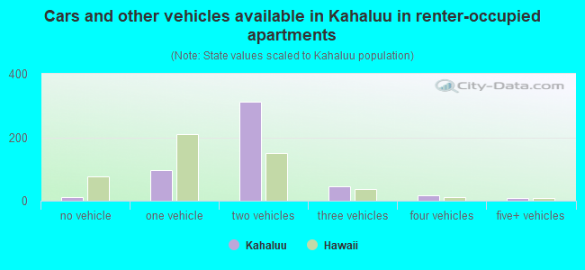 Cars and other vehicles available in Kahaluu in renter-occupied apartments