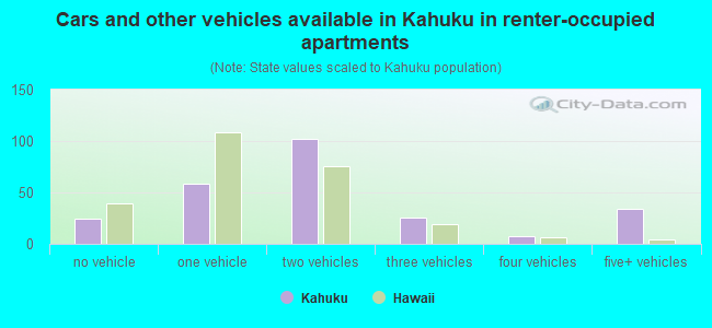 Cars and other vehicles available in Kahuku in renter-occupied apartments