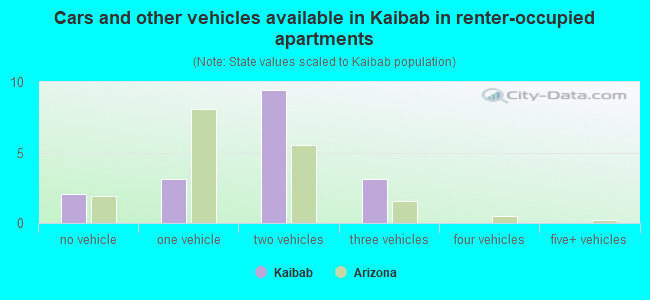 Cars and other vehicles available in Kaibab in renter-occupied apartments