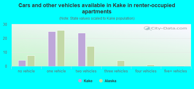 Cars and other vehicles available in Kake in renter-occupied apartments